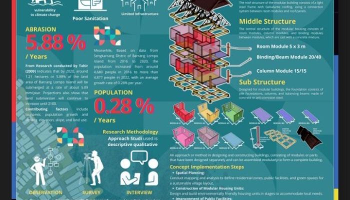 Mahasiswa Arsitektur Unismuh Jadi Finalis Kompetisi BRIN 2024