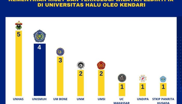 Unismuh Makassar Kirim 4 Tim Terbaik ke KMI Expo XV 2024