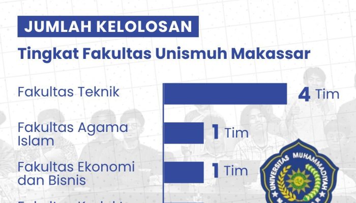 Dari Riset hingga Gagasan Futuristik, Tujuh Tim PKM Unismuh Makassar Tembus Nasional
